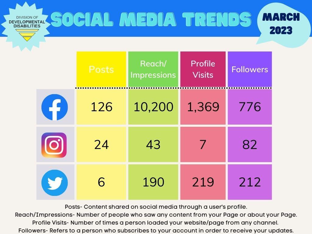 Social Media Infographic March 2023