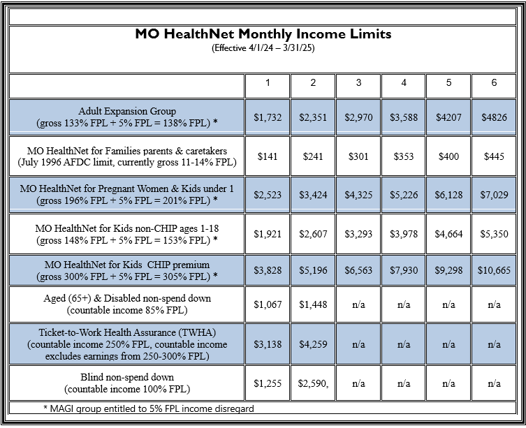 MO HealthNet Monthly Income Limits as of 04/2024