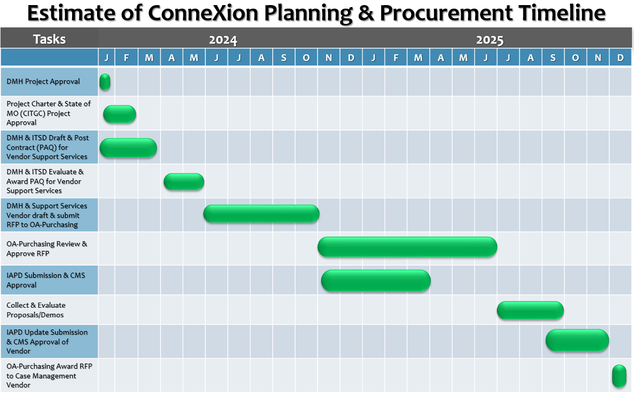ConneXion Planning Procurement Timeline