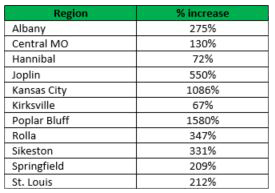 Year to Year Comparison percent increase