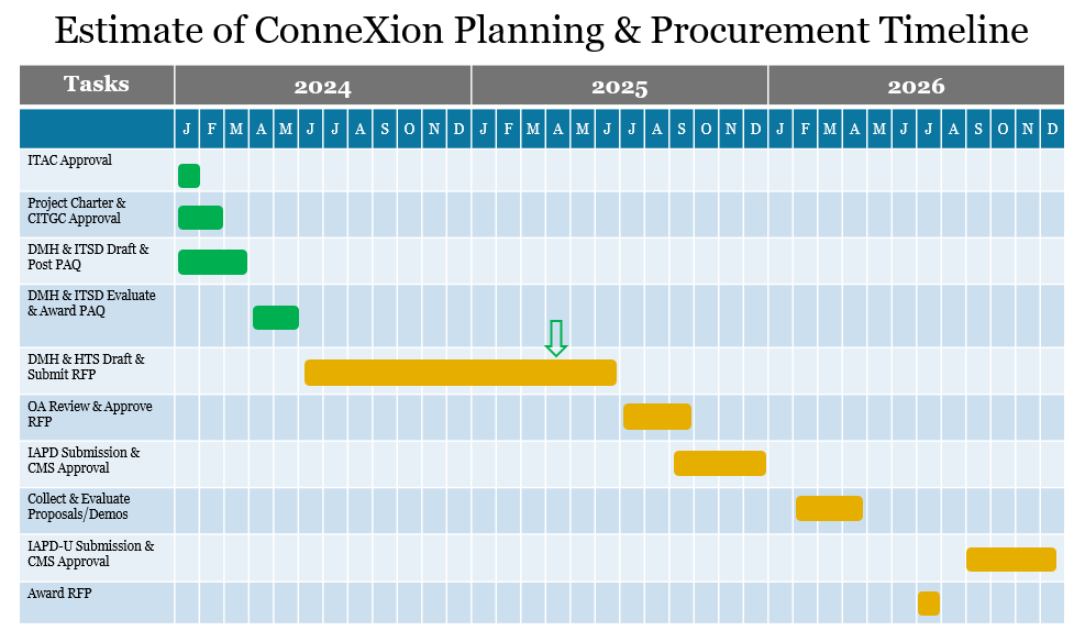 ConneXion Planning Procurement Timeline