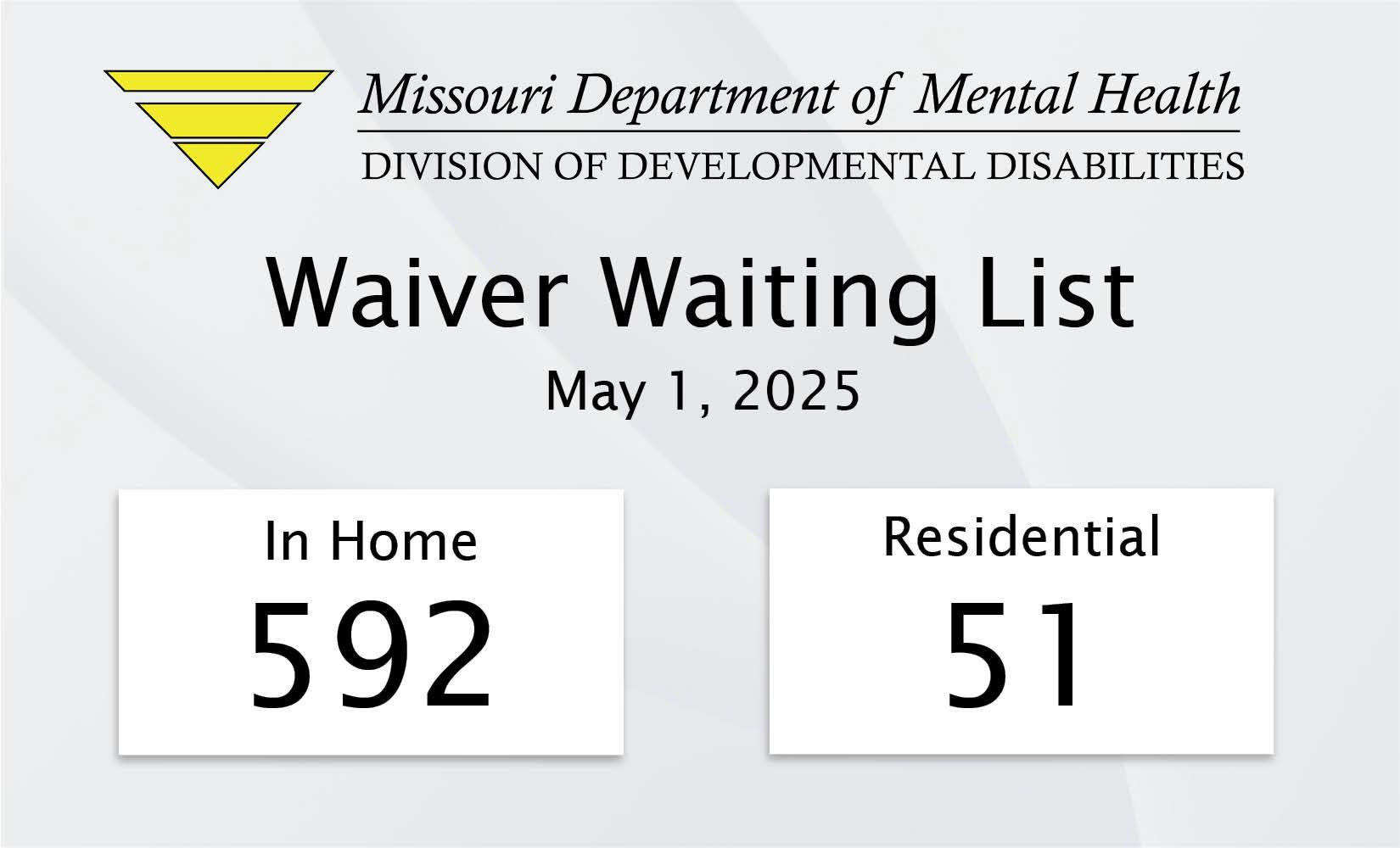 Waiver waiting List Icon as of May 1, 2025. In Home; 592; Residential: 51