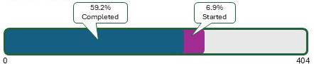 59.2% completed and 6.9% started